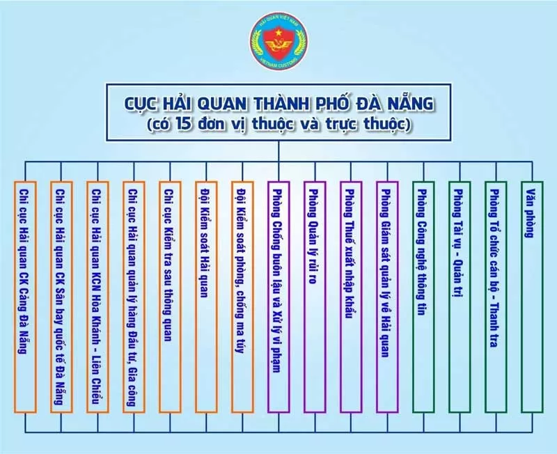 Cơ cấu tổ chức cục hải quan tại Đà Nẵng